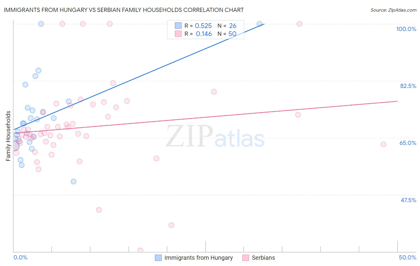 Immigrants from Hungary vs Serbian Family Households