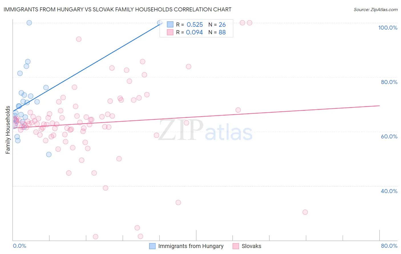 Immigrants from Hungary vs Slovak Family Households