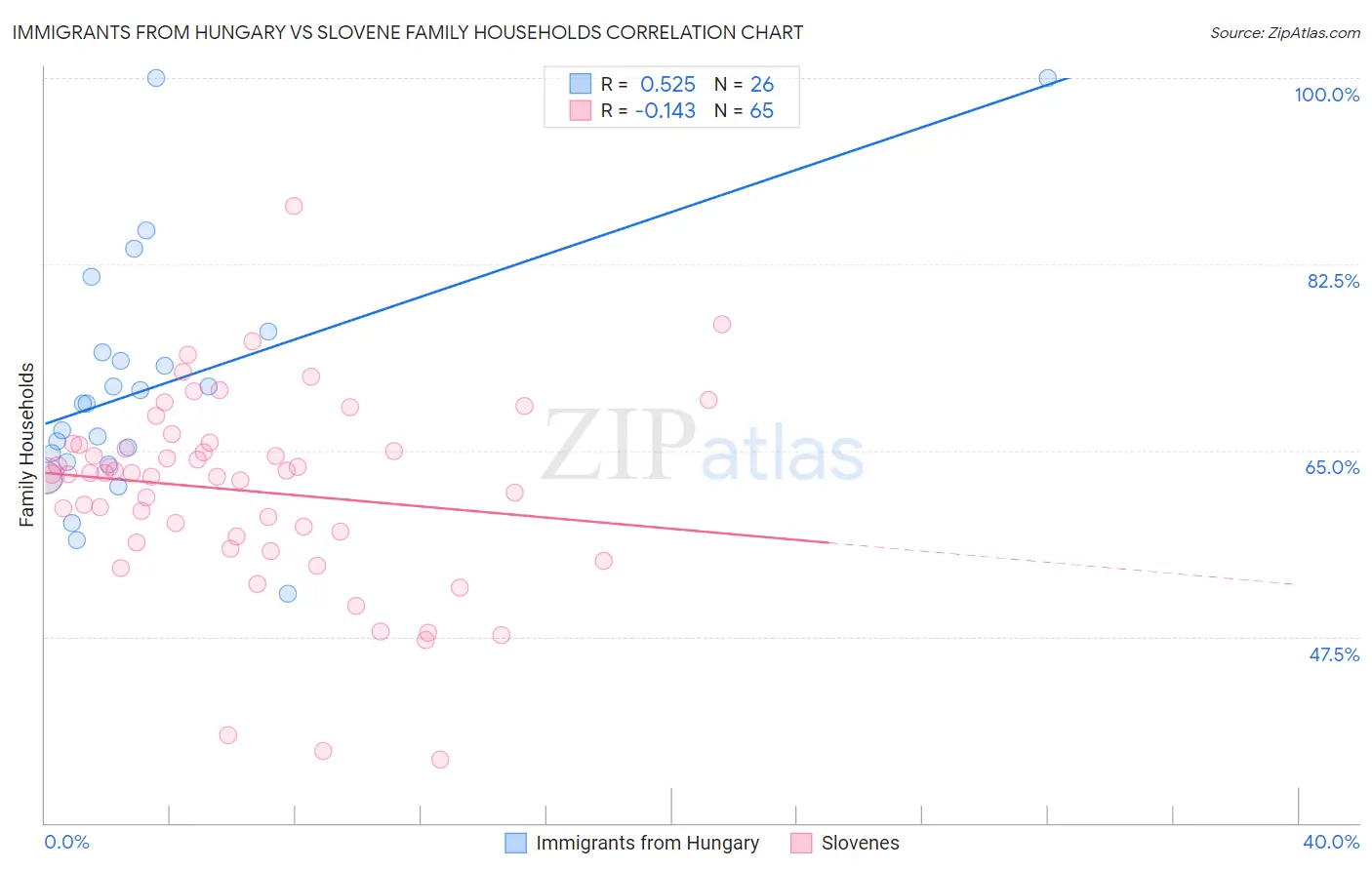 Immigrants from Hungary vs Slovene Family Households