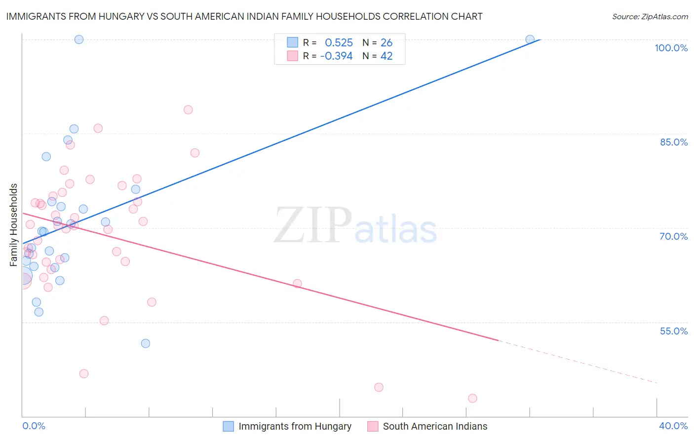 Immigrants from Hungary vs South American Indian Family Households