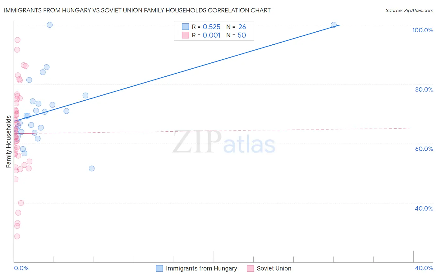 Immigrants from Hungary vs Soviet Union Family Households