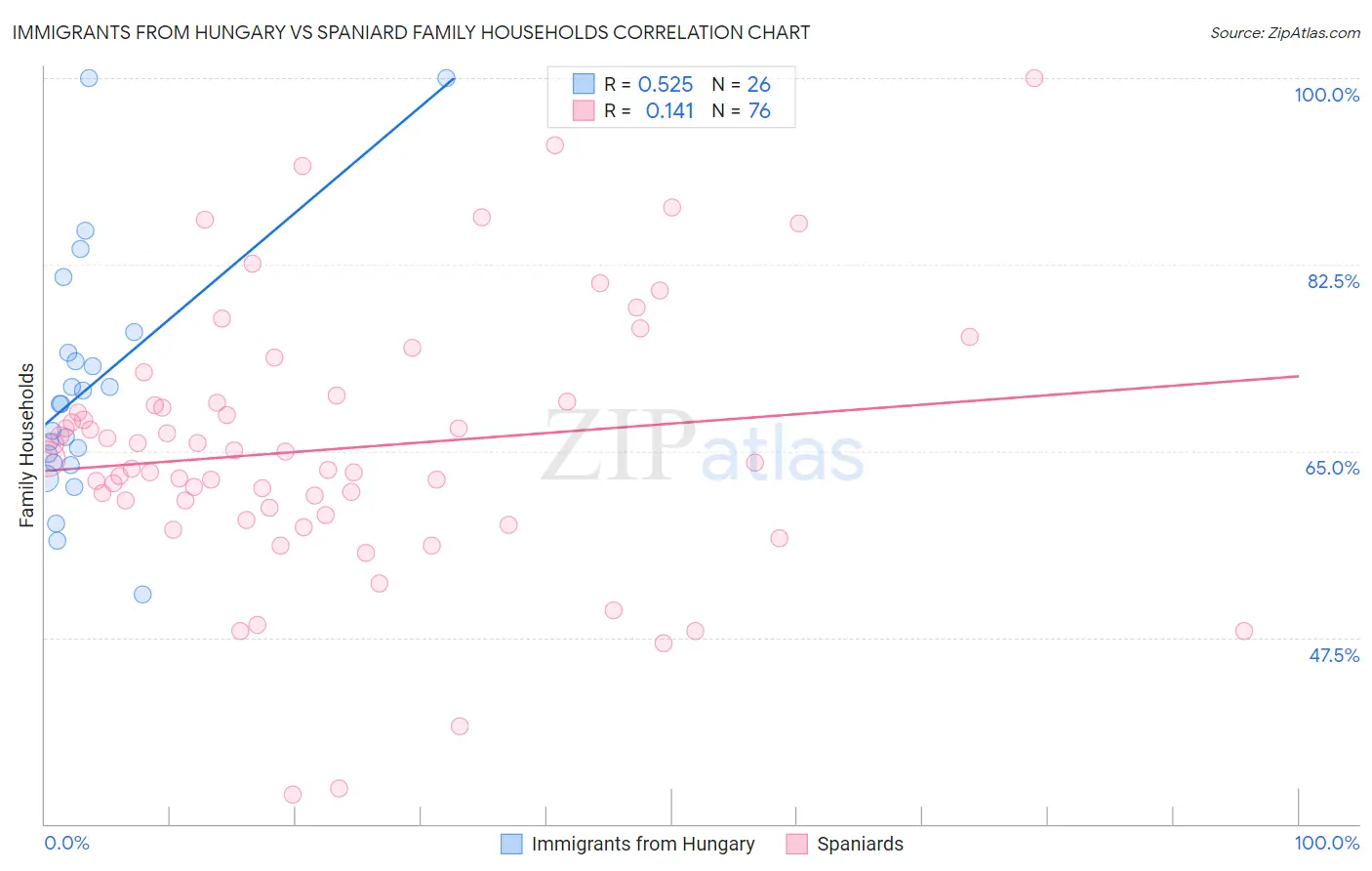 Immigrants from Hungary vs Spaniard Family Households