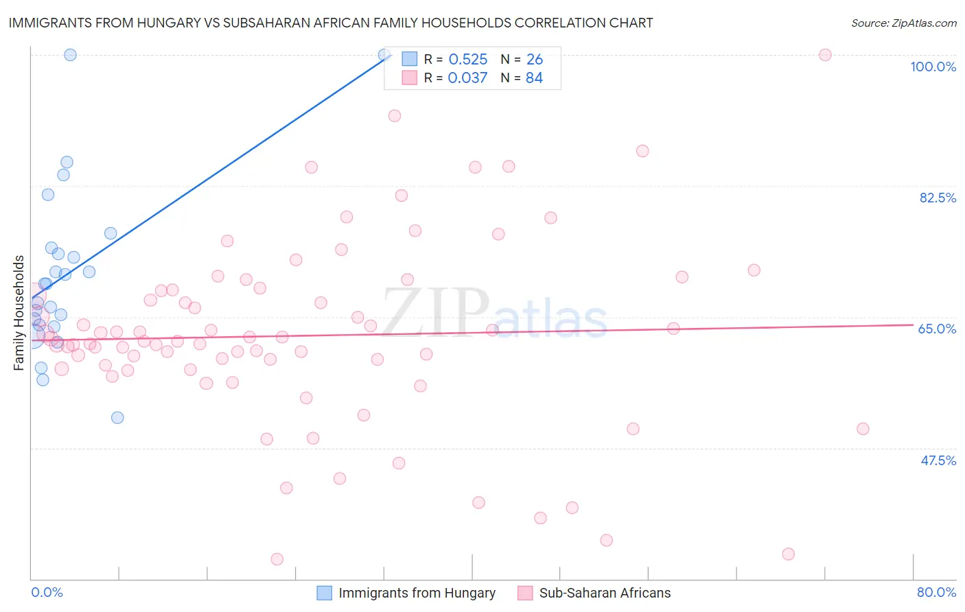 Immigrants from Hungary vs Subsaharan African Family Households