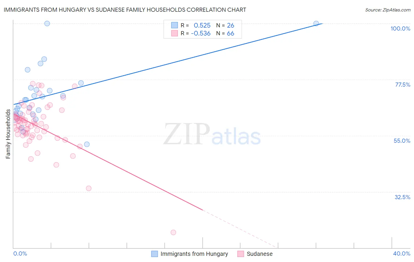 Immigrants from Hungary vs Sudanese Family Households