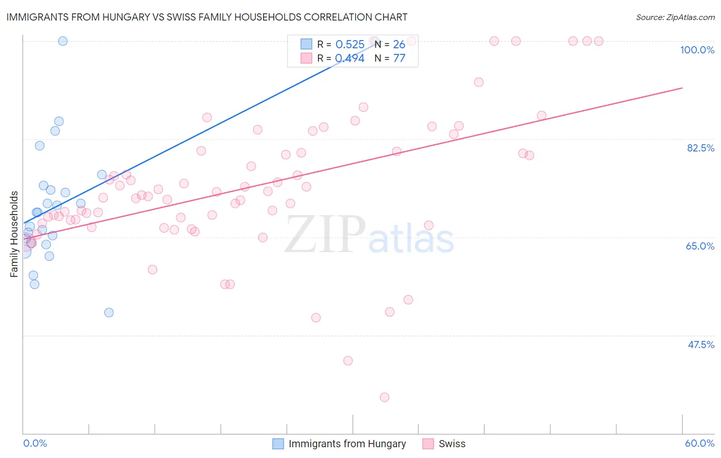 Immigrants from Hungary vs Swiss Family Households