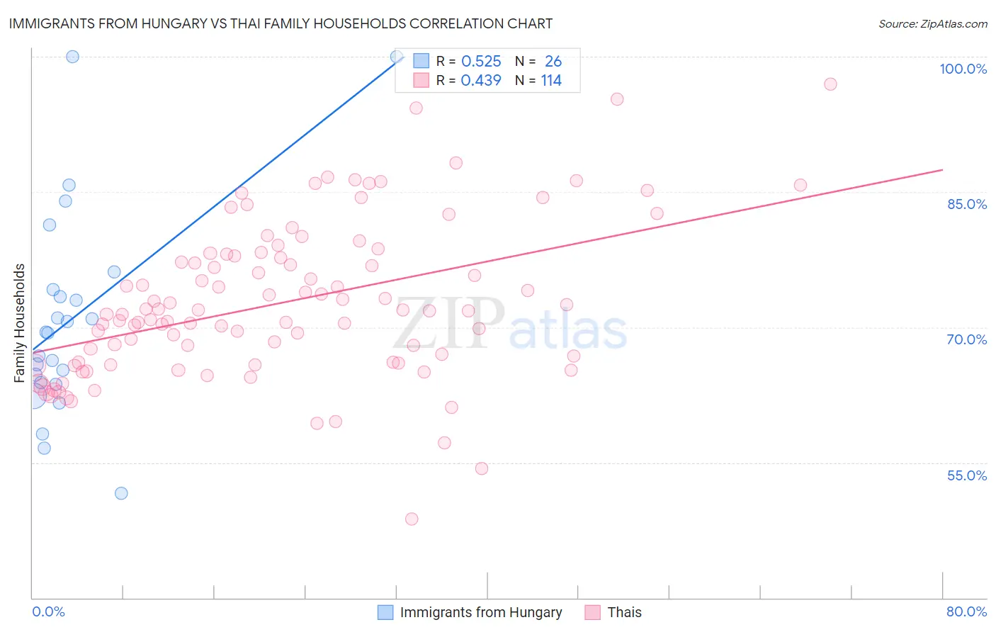 Immigrants from Hungary vs Thai Family Households