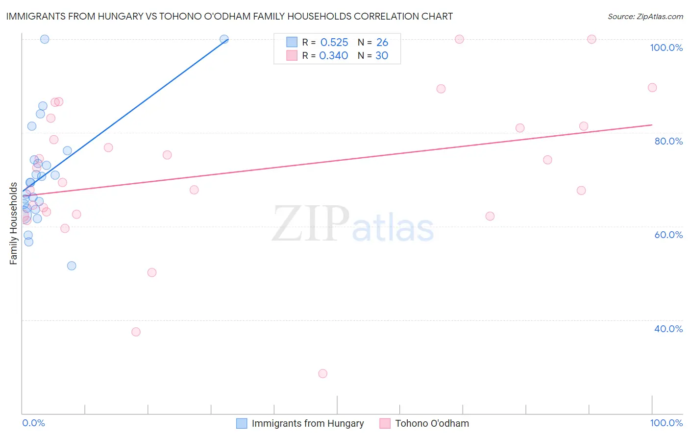Immigrants from Hungary vs Tohono O'odham Family Households
