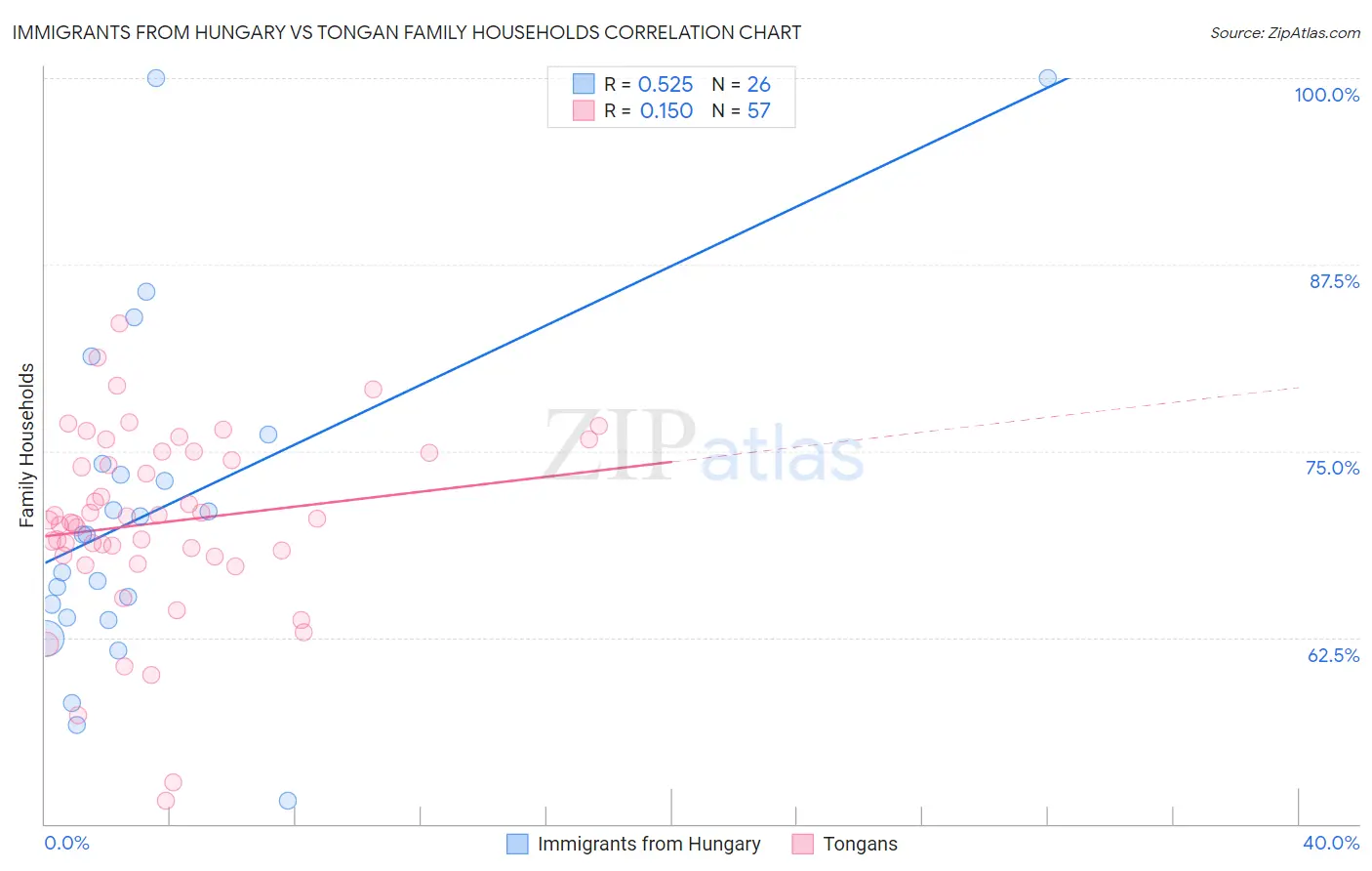 Immigrants from Hungary vs Tongan Family Households