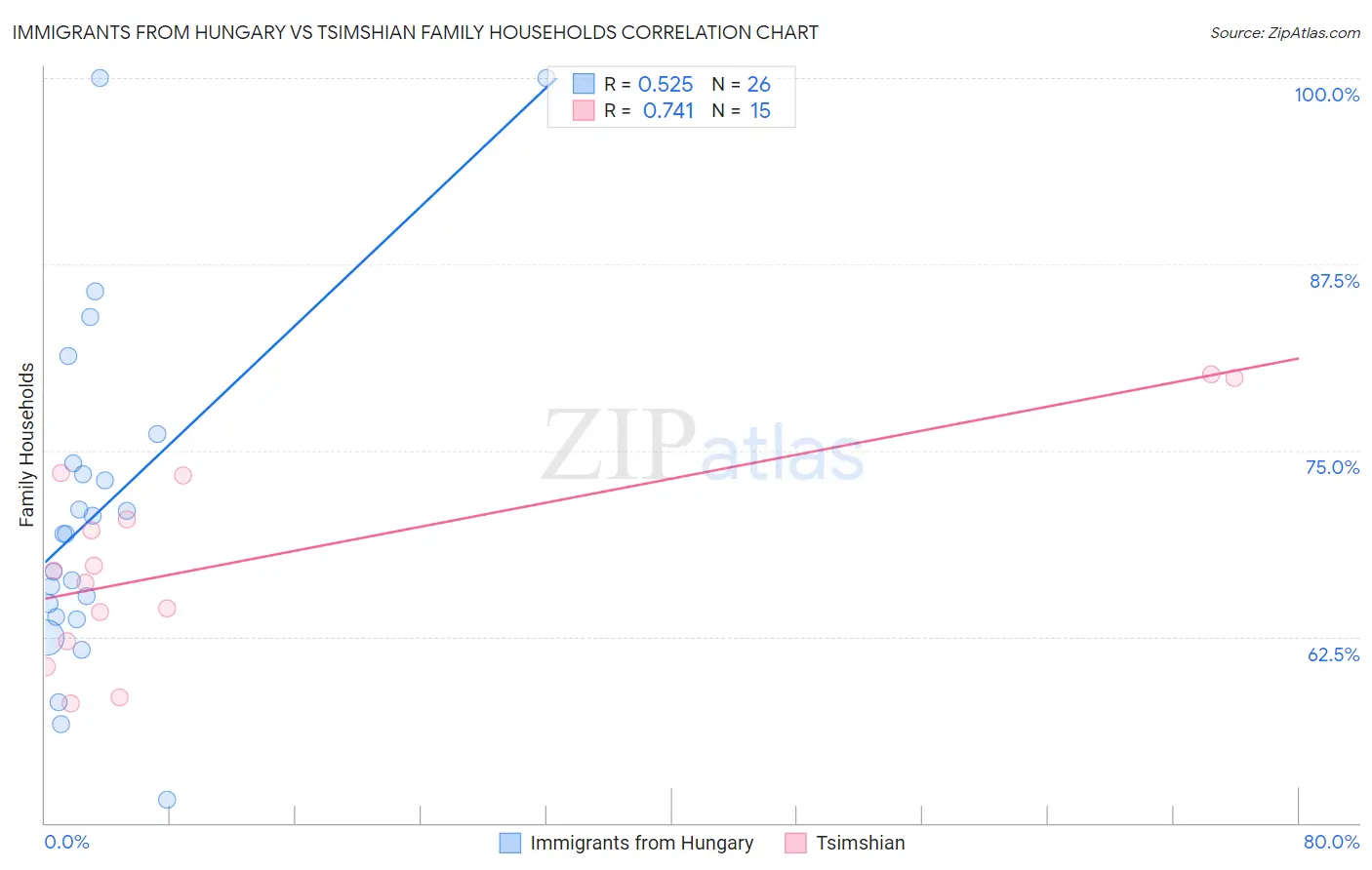 Immigrants from Hungary vs Tsimshian Family Households