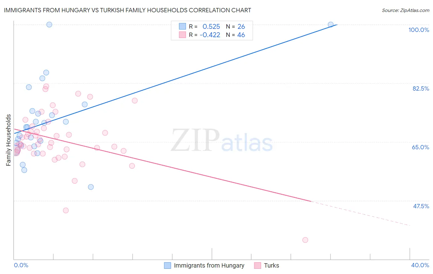 Immigrants from Hungary vs Turkish Family Households