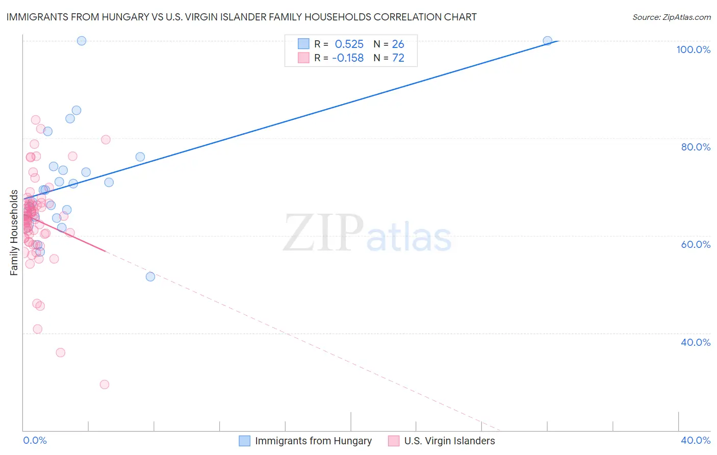 Immigrants from Hungary vs U.S. Virgin Islander Family Households