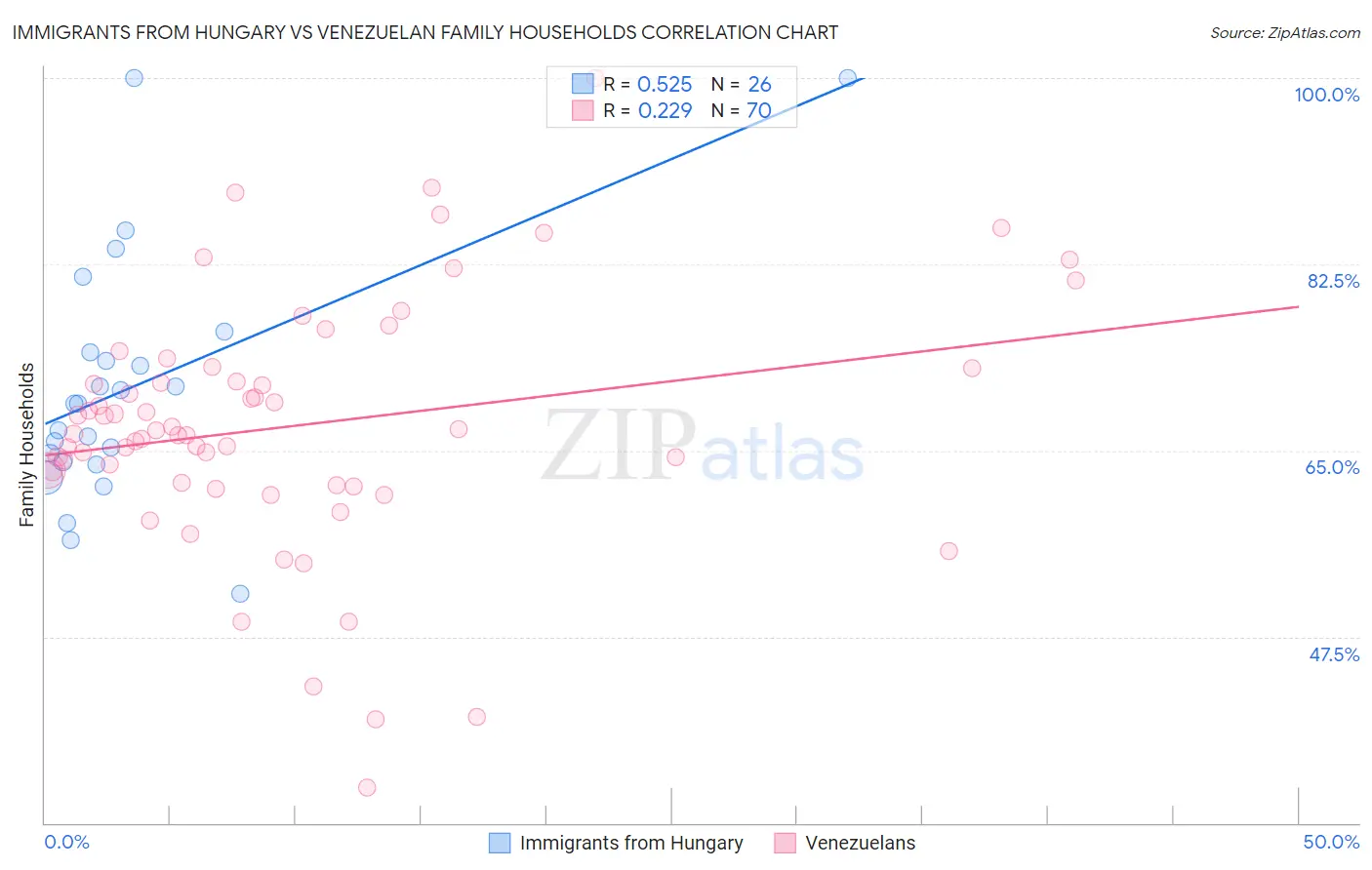 Immigrants from Hungary vs Venezuelan Family Households