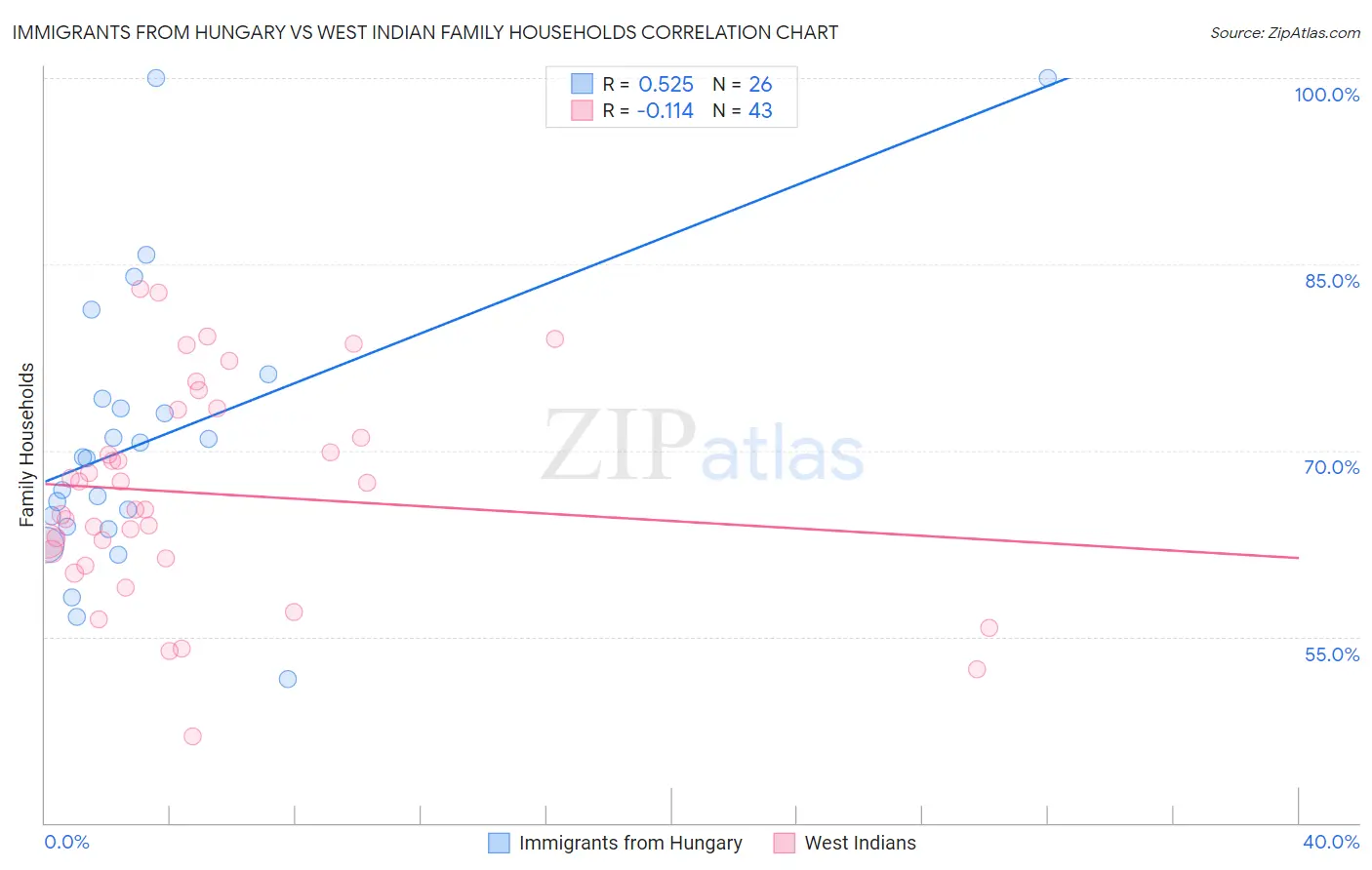 Immigrants from Hungary vs West Indian Family Households