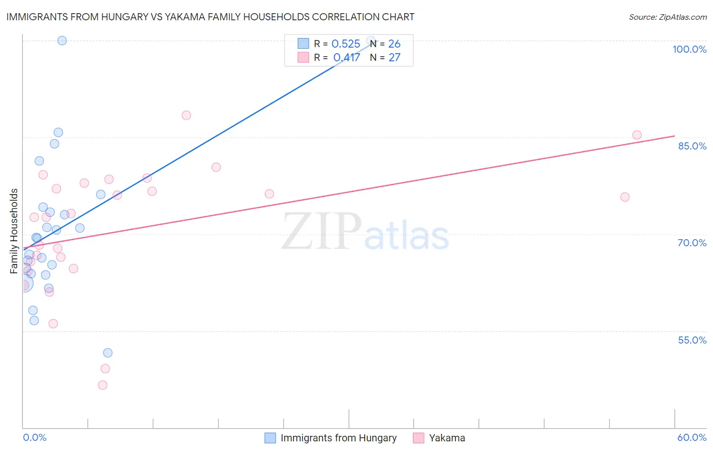 Immigrants from Hungary vs Yakama Family Households