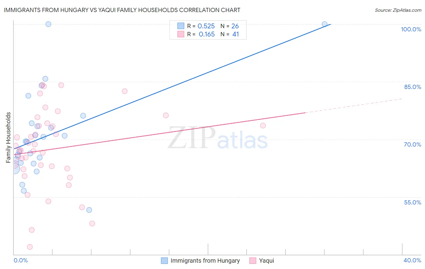 Immigrants from Hungary vs Yaqui Family Households