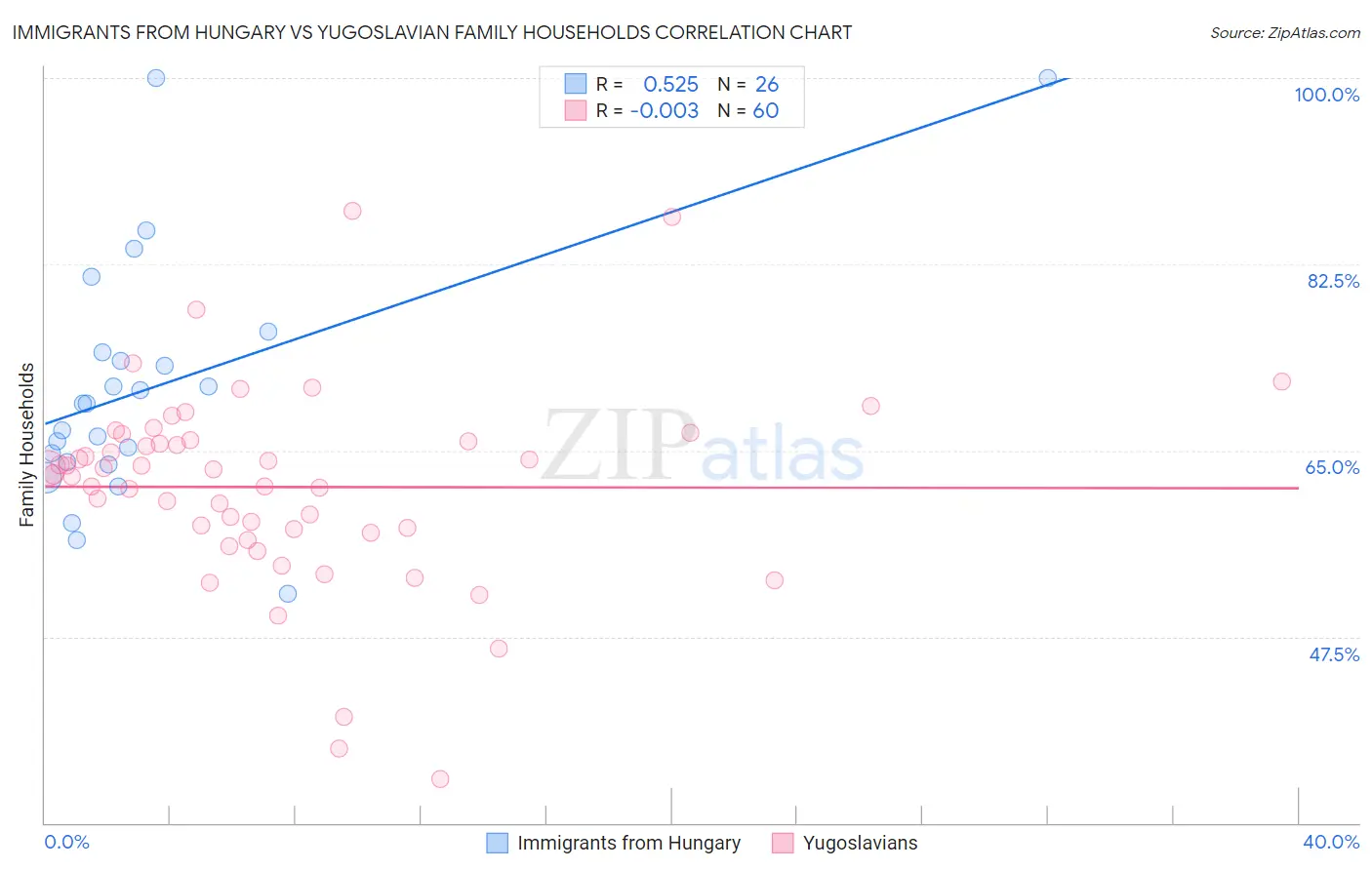 Immigrants from Hungary vs Yugoslavian Family Households