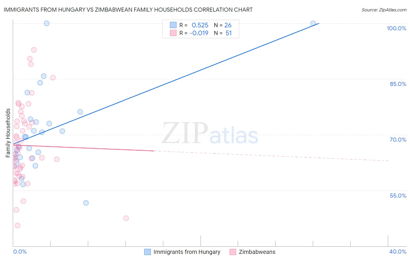 Immigrants from Hungary vs Zimbabwean Family Households