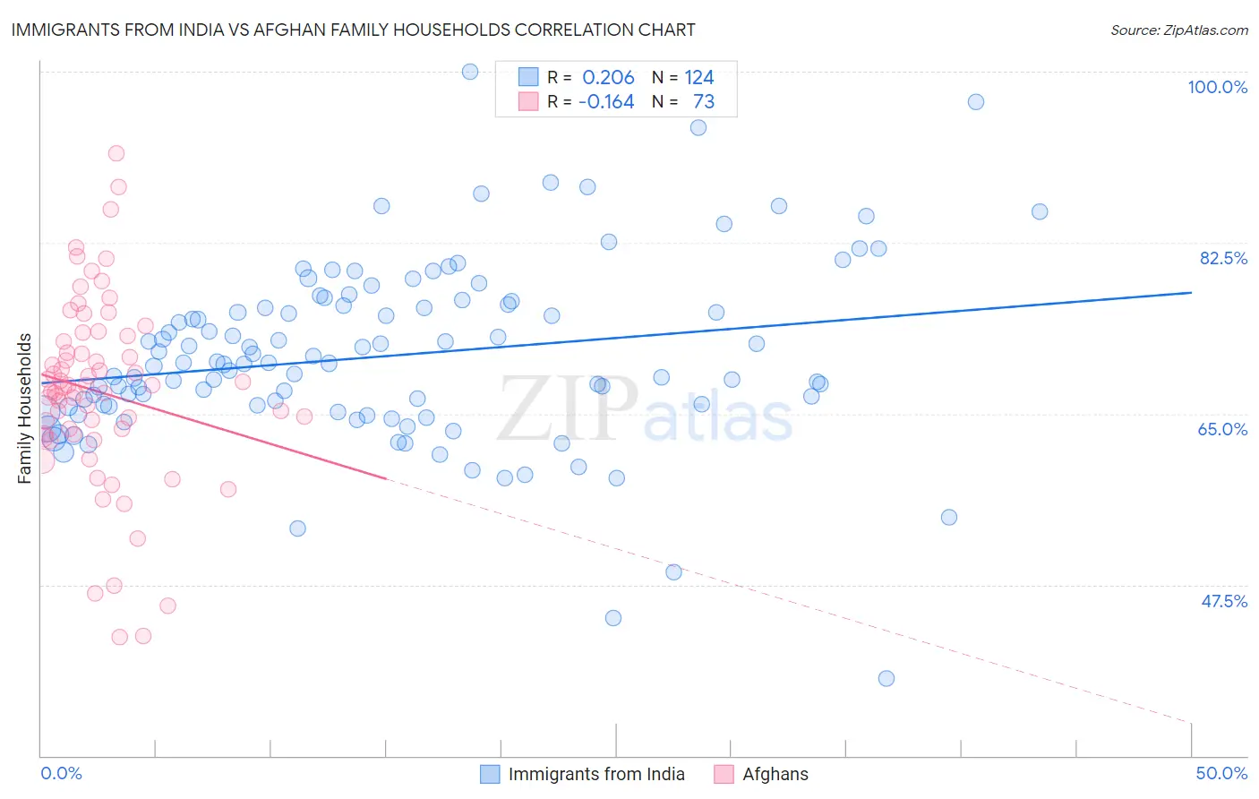 Immigrants from India vs Afghan Family Households