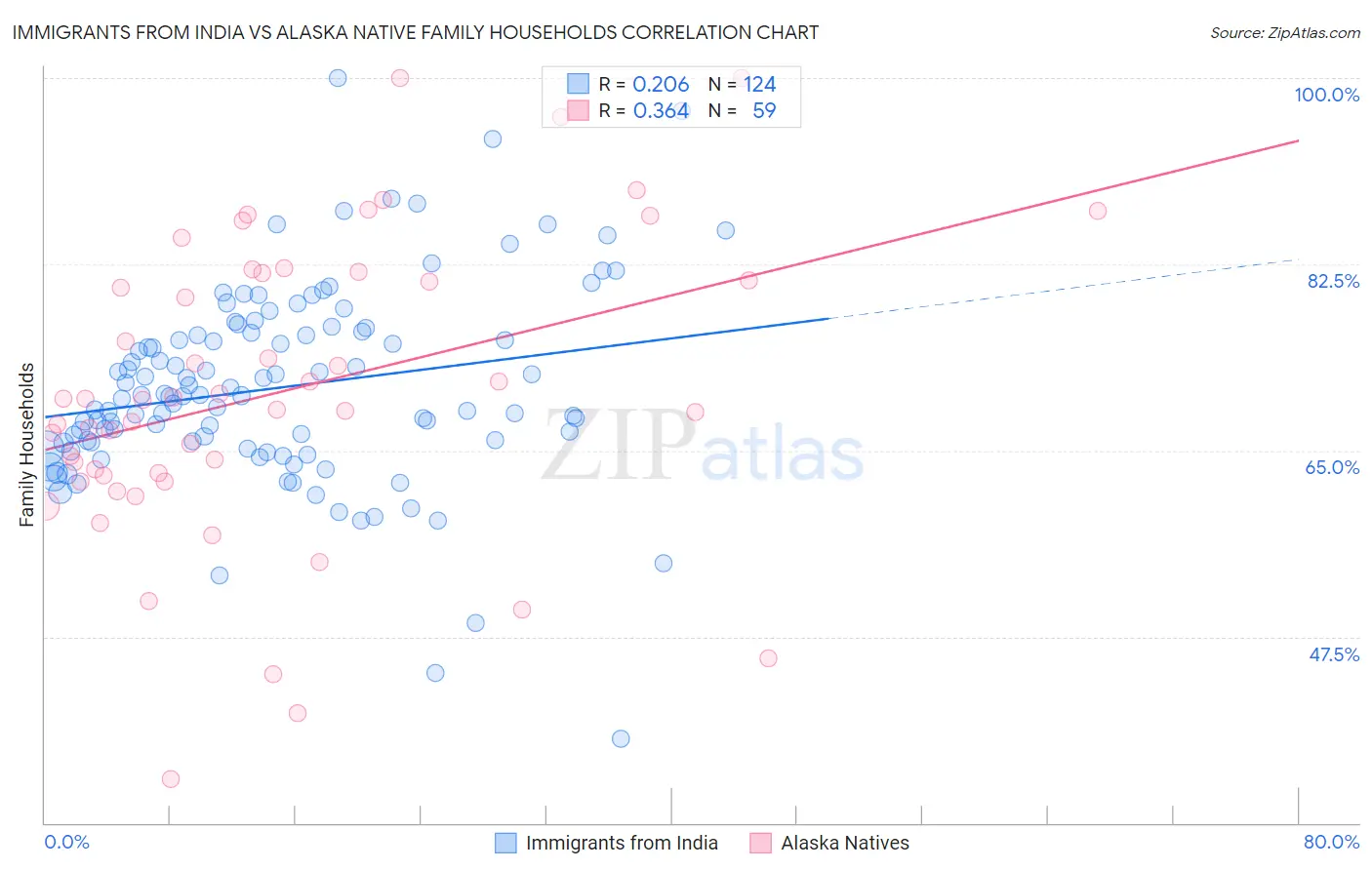 Immigrants from India vs Alaska Native Family Households