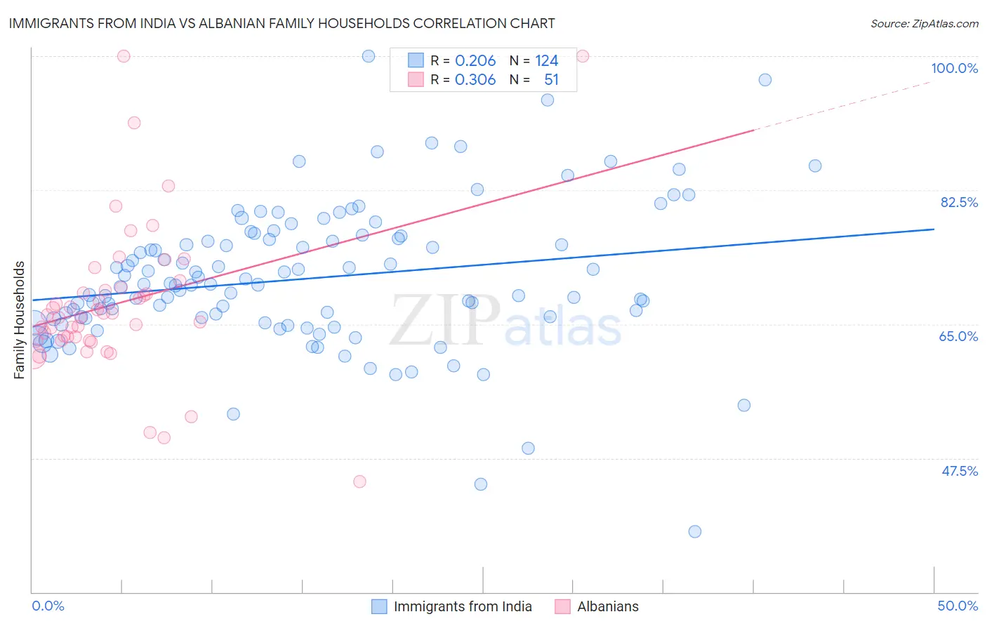 Immigrants from India vs Albanian Family Households