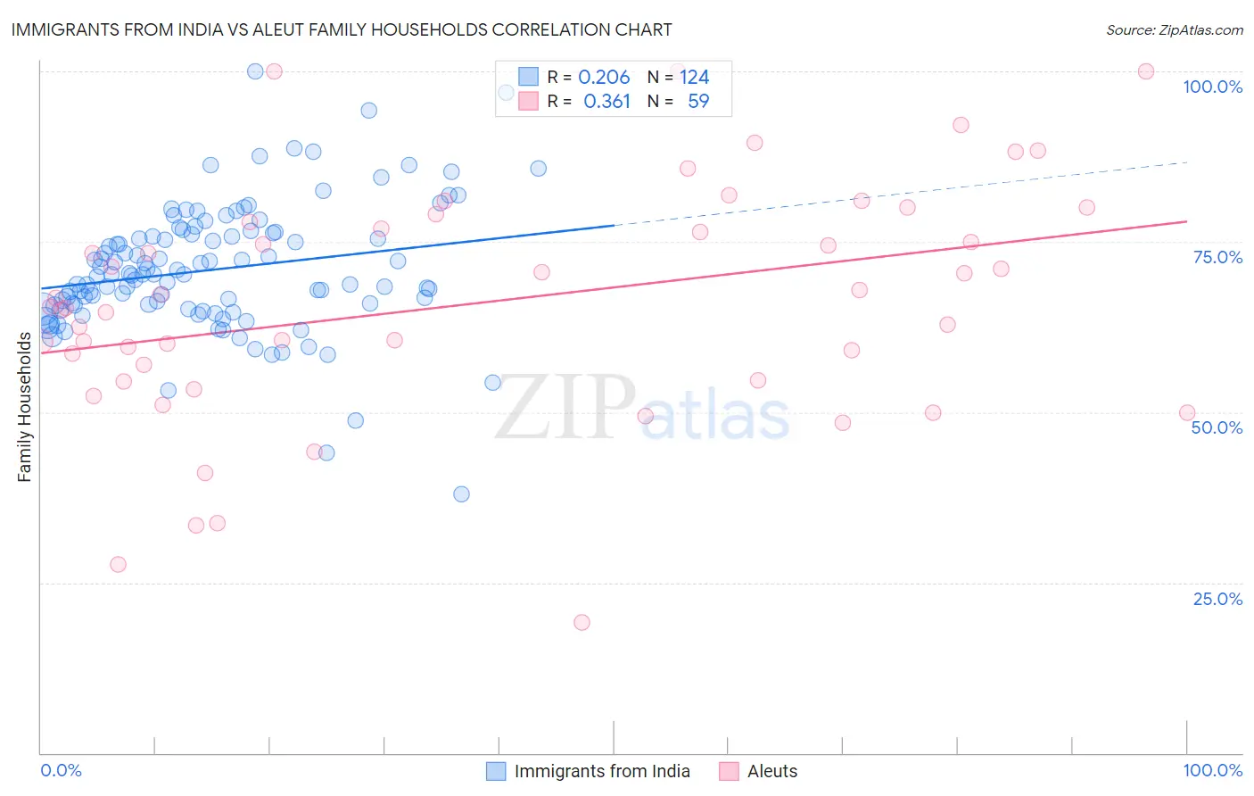 Immigrants from India vs Aleut Family Households