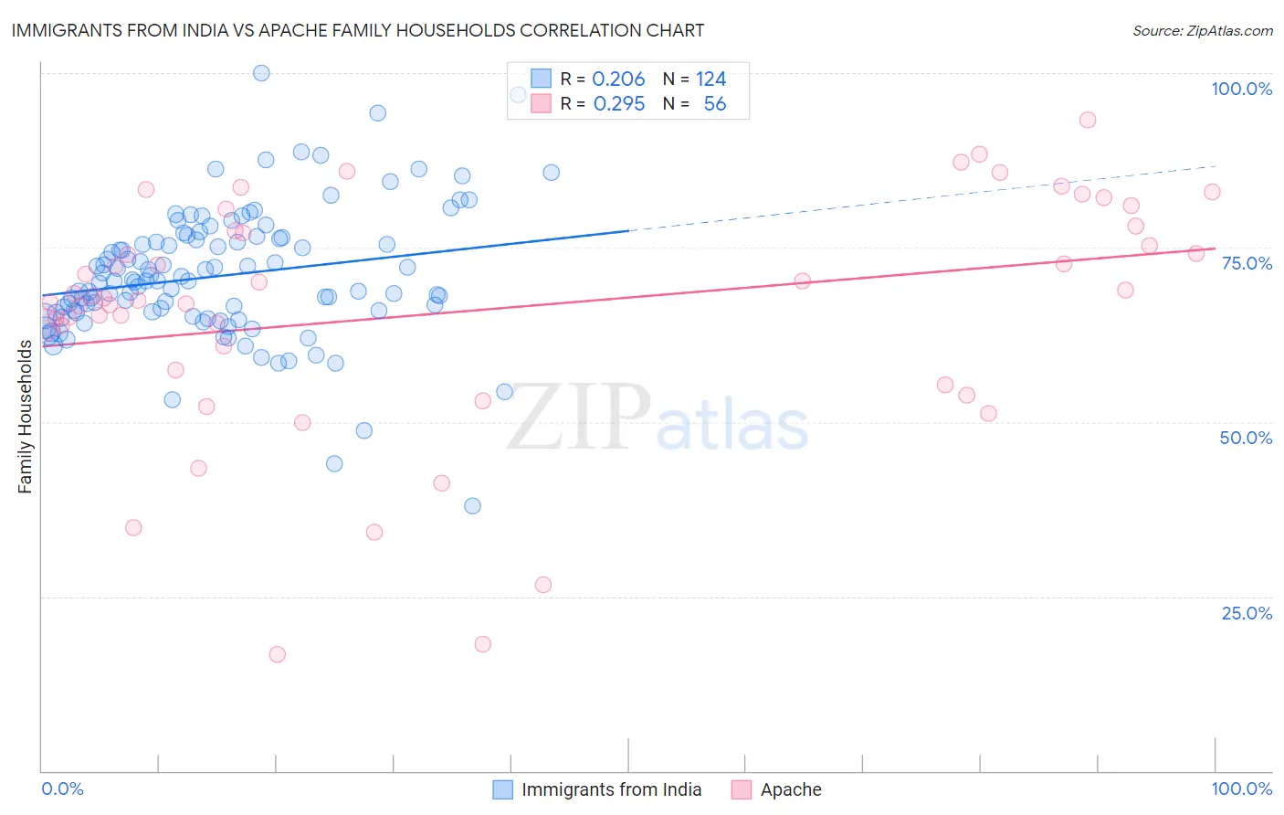 Immigrants from India vs Apache Family Households