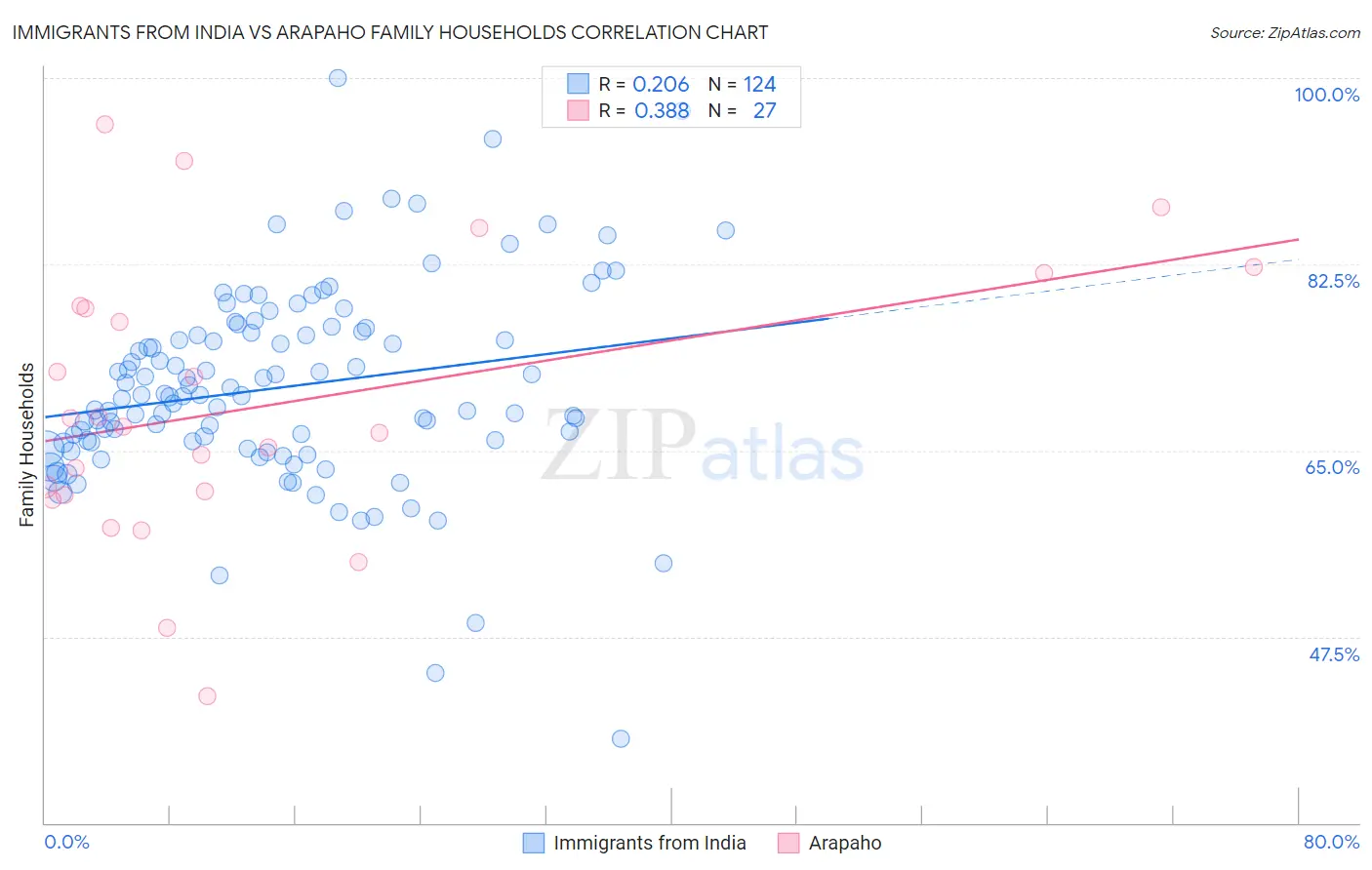 Immigrants from India vs Arapaho Family Households