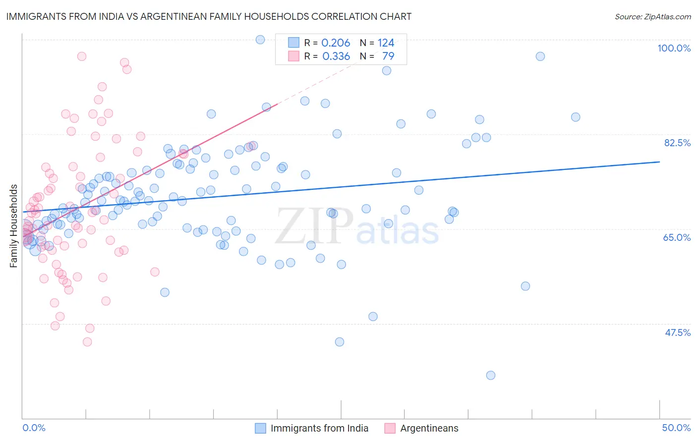 Immigrants from India vs Argentinean Family Households