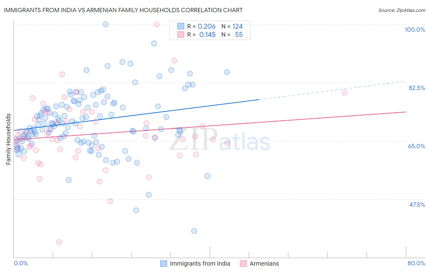 Immigrants from India vs Armenian Family Households