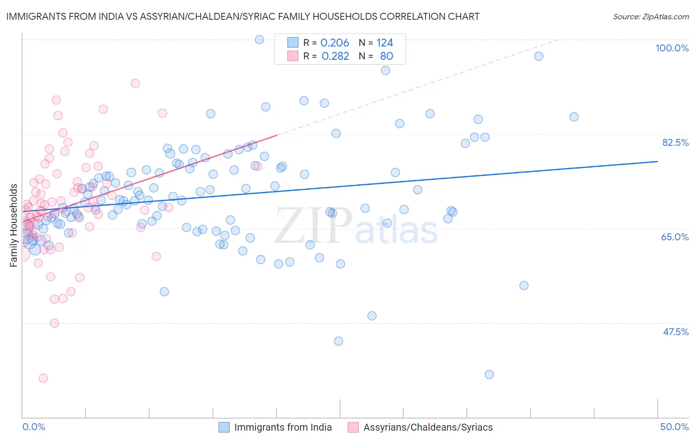 Immigrants from India vs Assyrian/Chaldean/Syriac Family Households