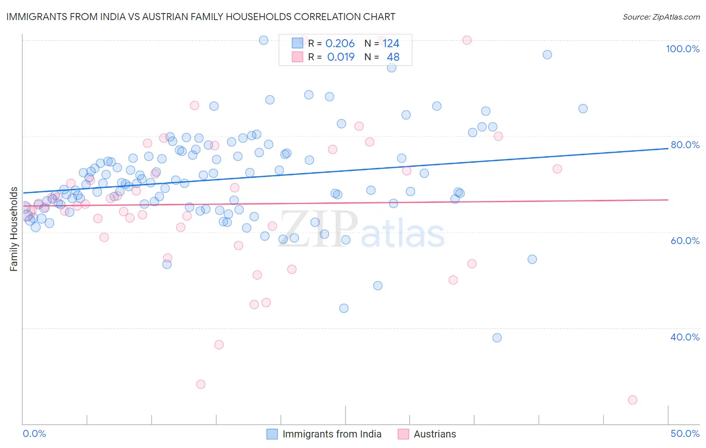 Immigrants from India vs Austrian Family Households