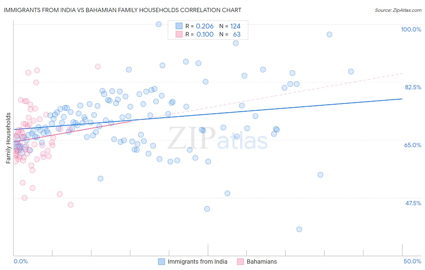 Immigrants from India vs Bahamian Family Households