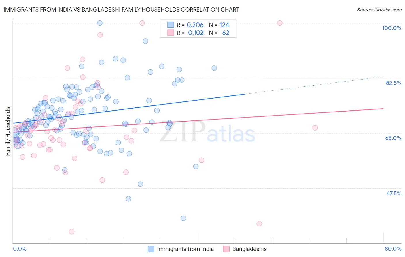 Immigrants from India vs Bangladeshi Family Households