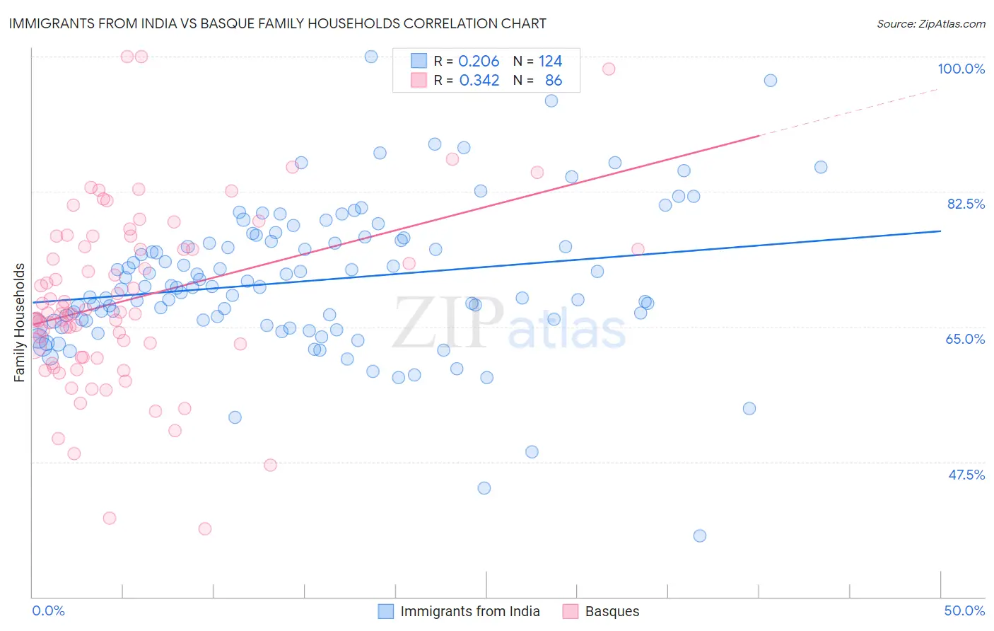 Immigrants from India vs Basque Family Households