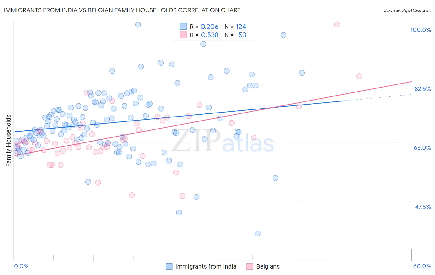 Immigrants from India vs Belgian Family Households