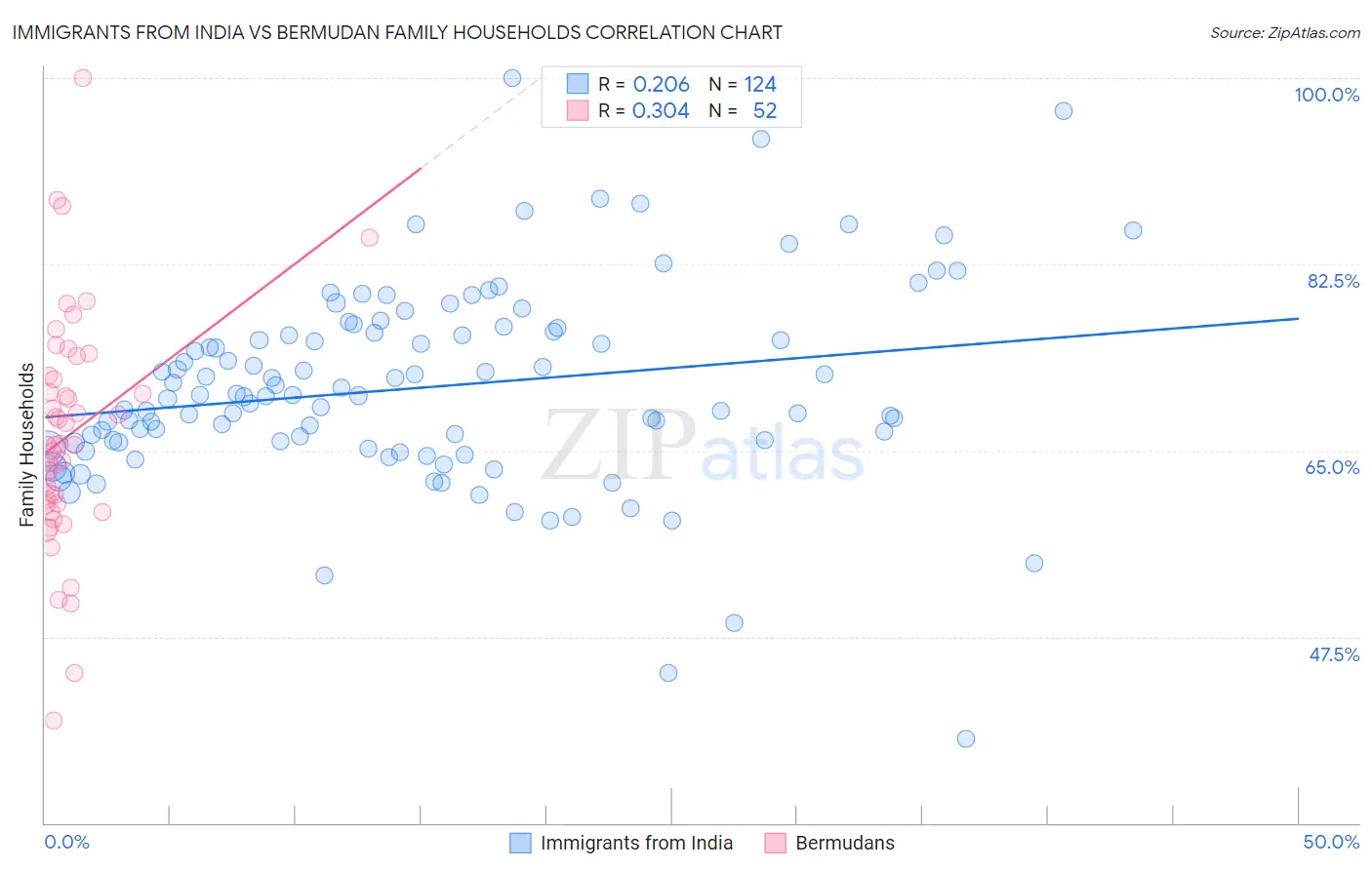 Immigrants from India vs Bermudan Family Households