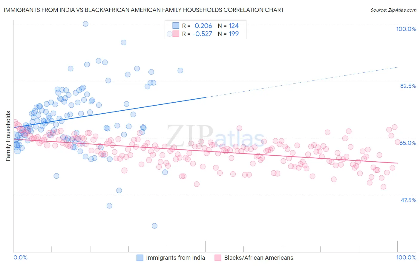 Immigrants from India vs Black/African American Family Households