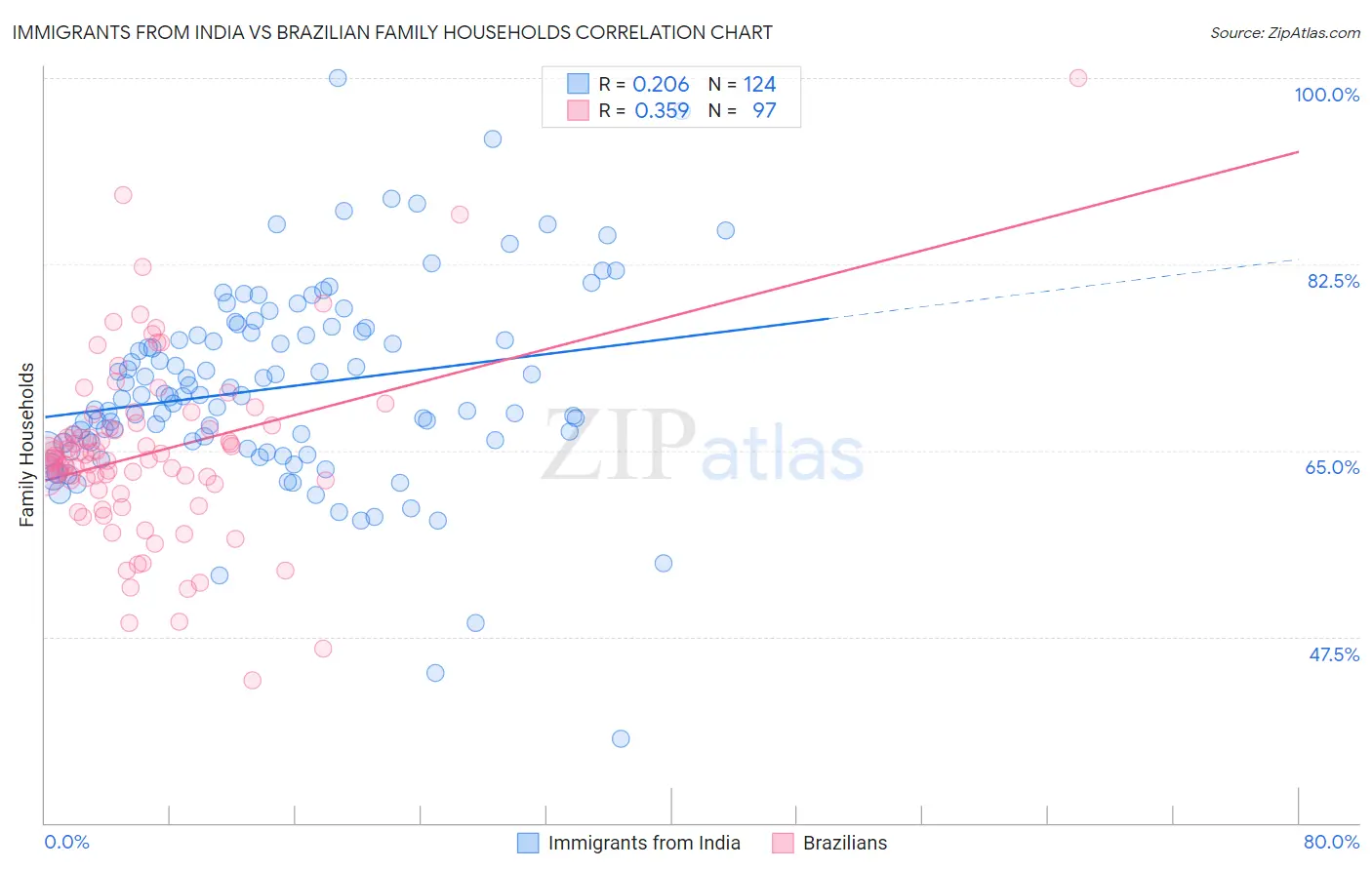 Immigrants from India vs Brazilian Family Households