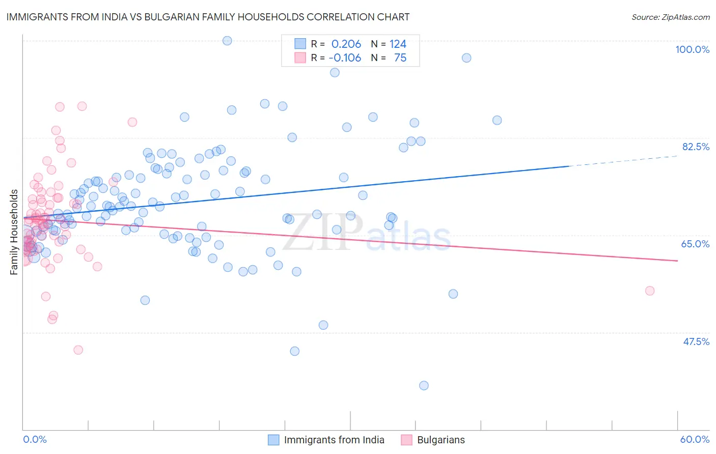 Immigrants from India vs Bulgarian Family Households