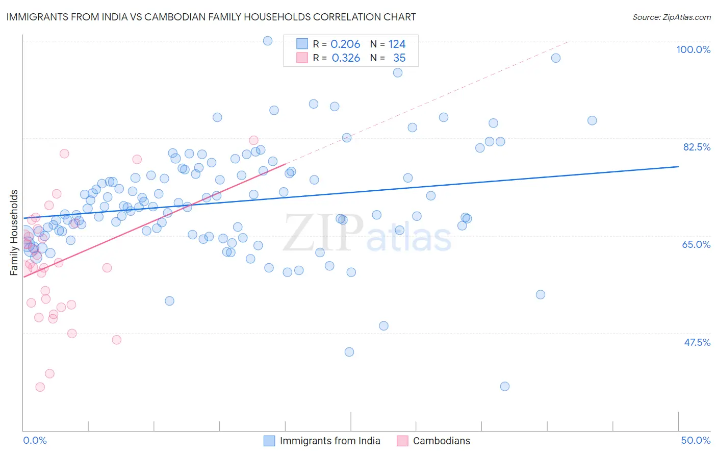 Immigrants from India vs Cambodian Family Households