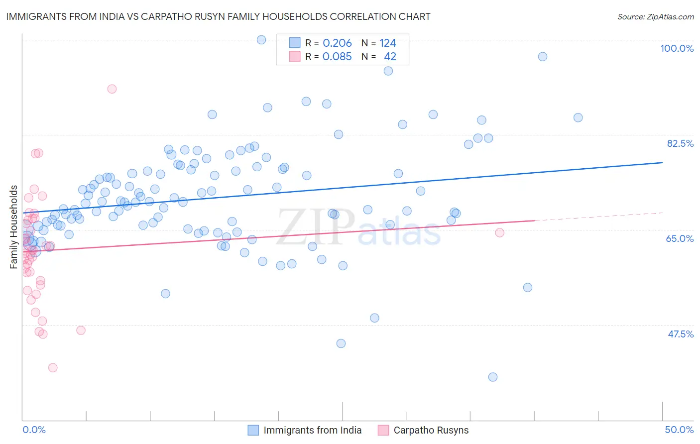 Immigrants from India vs Carpatho Rusyn Family Households