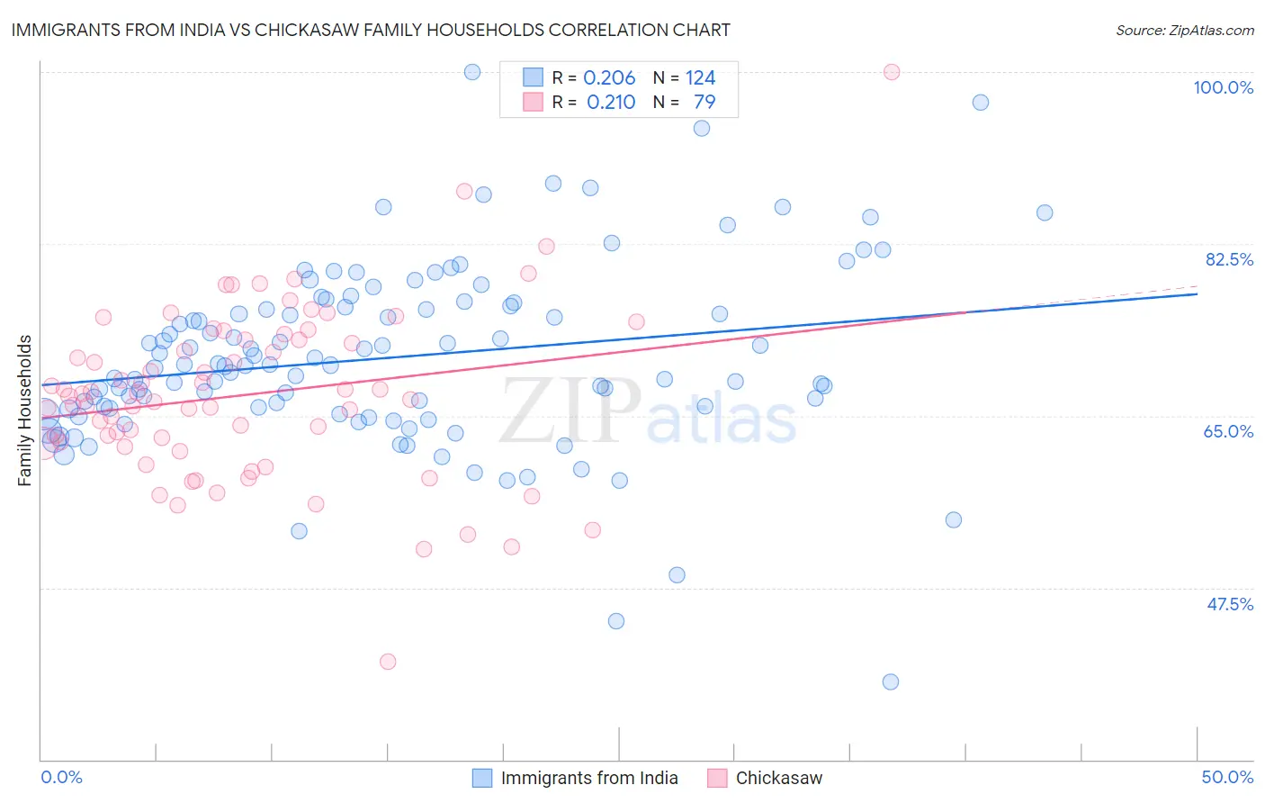 Immigrants from India vs Chickasaw Family Households