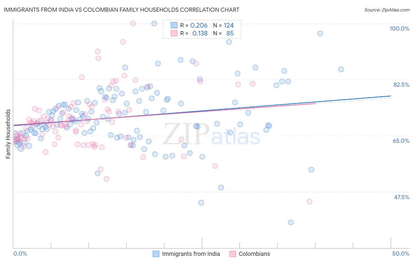 Immigrants from India vs Colombian Family Households