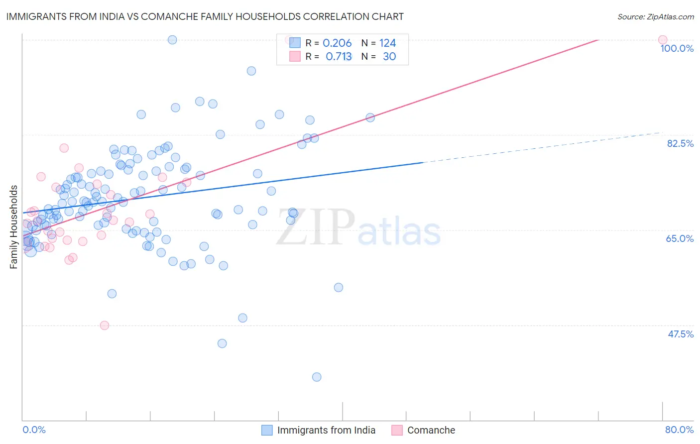 Immigrants from India vs Comanche Family Households