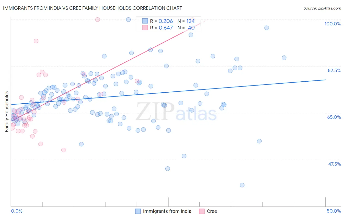Immigrants from India vs Cree Family Households