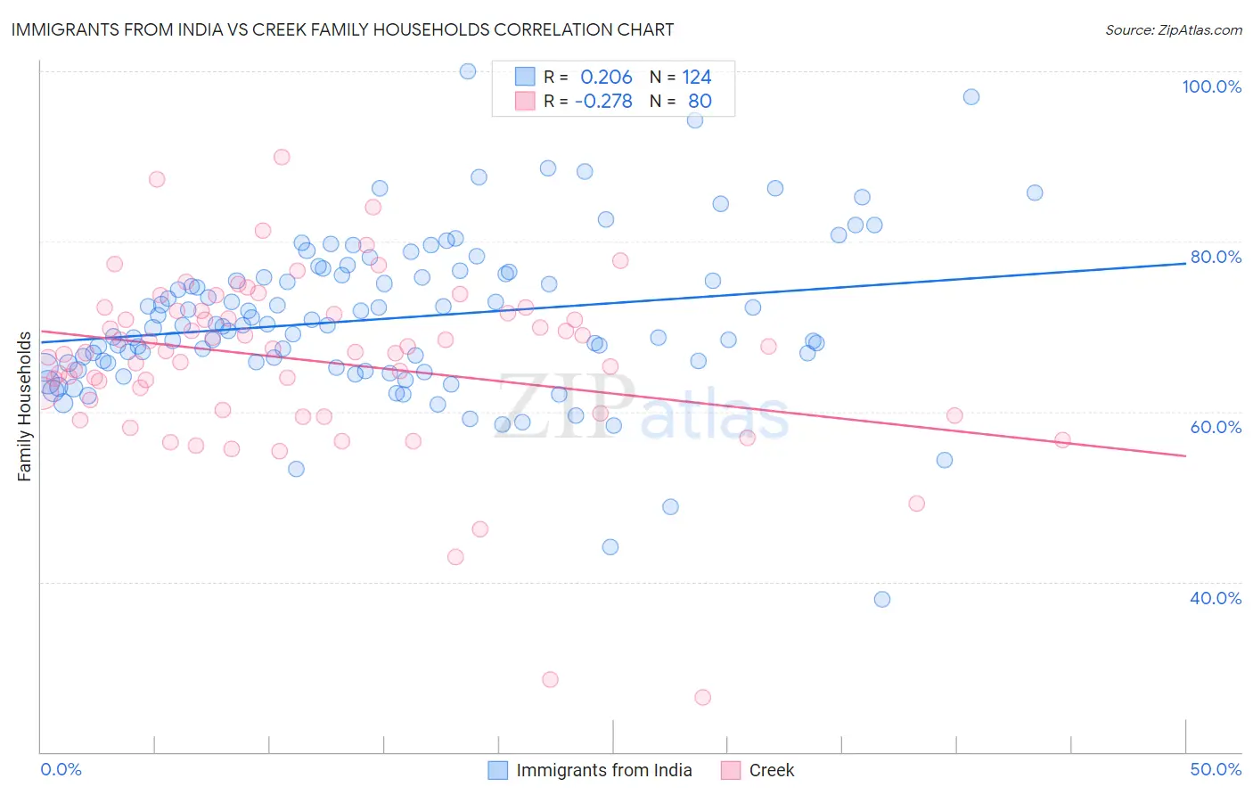 Immigrants from India vs Creek Family Households