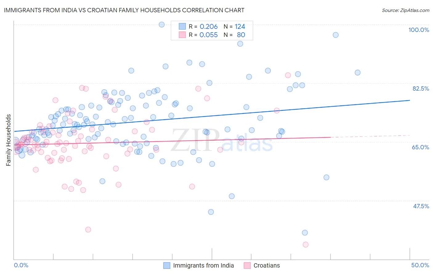 Immigrants from India vs Croatian Family Households