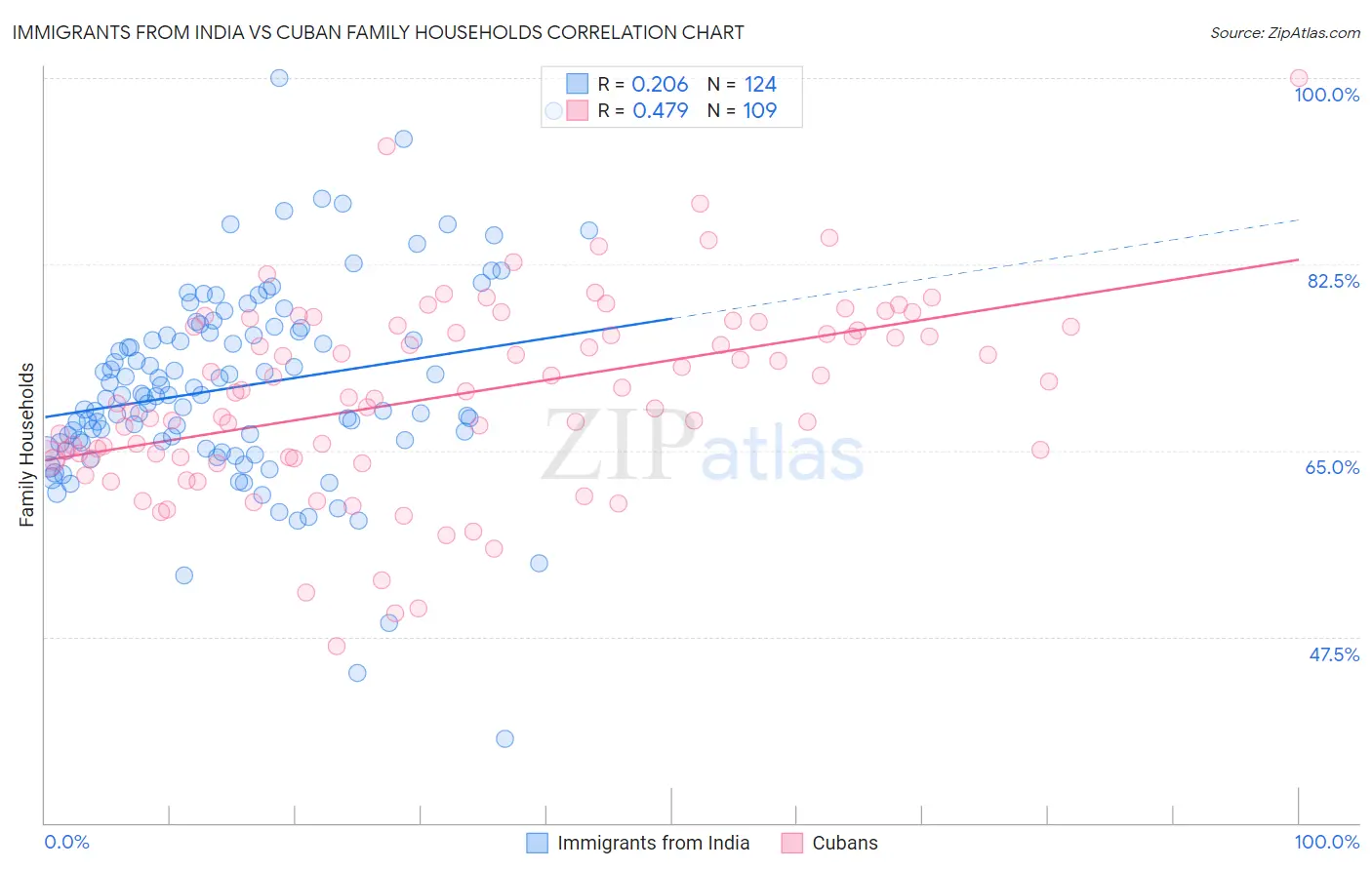 Immigrants from India vs Cuban Family Households