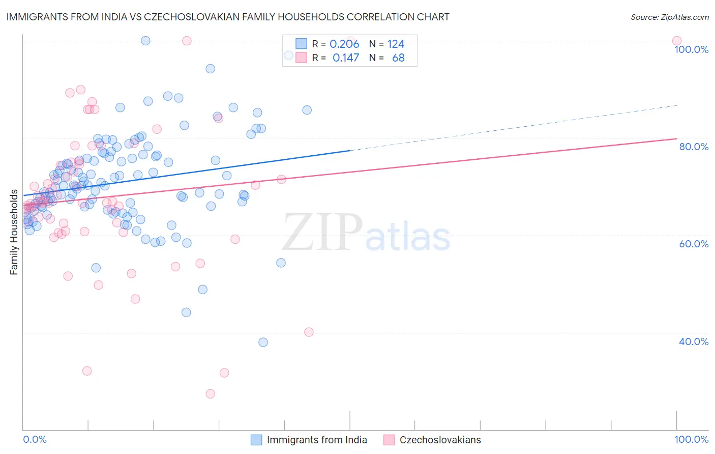 Immigrants from India vs Czechoslovakian Family Households