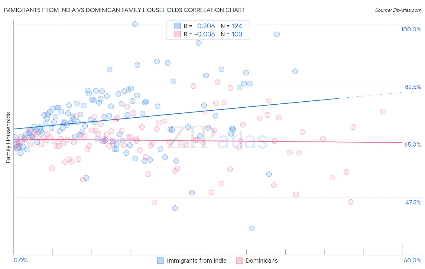 Immigrants from India vs Dominican Family Households